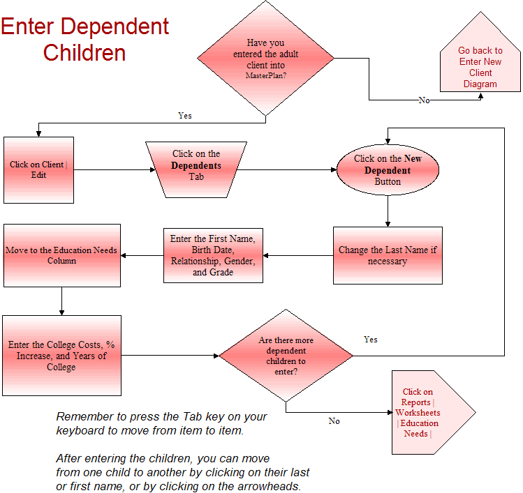 Steps to Follow to Enter Dependent Children